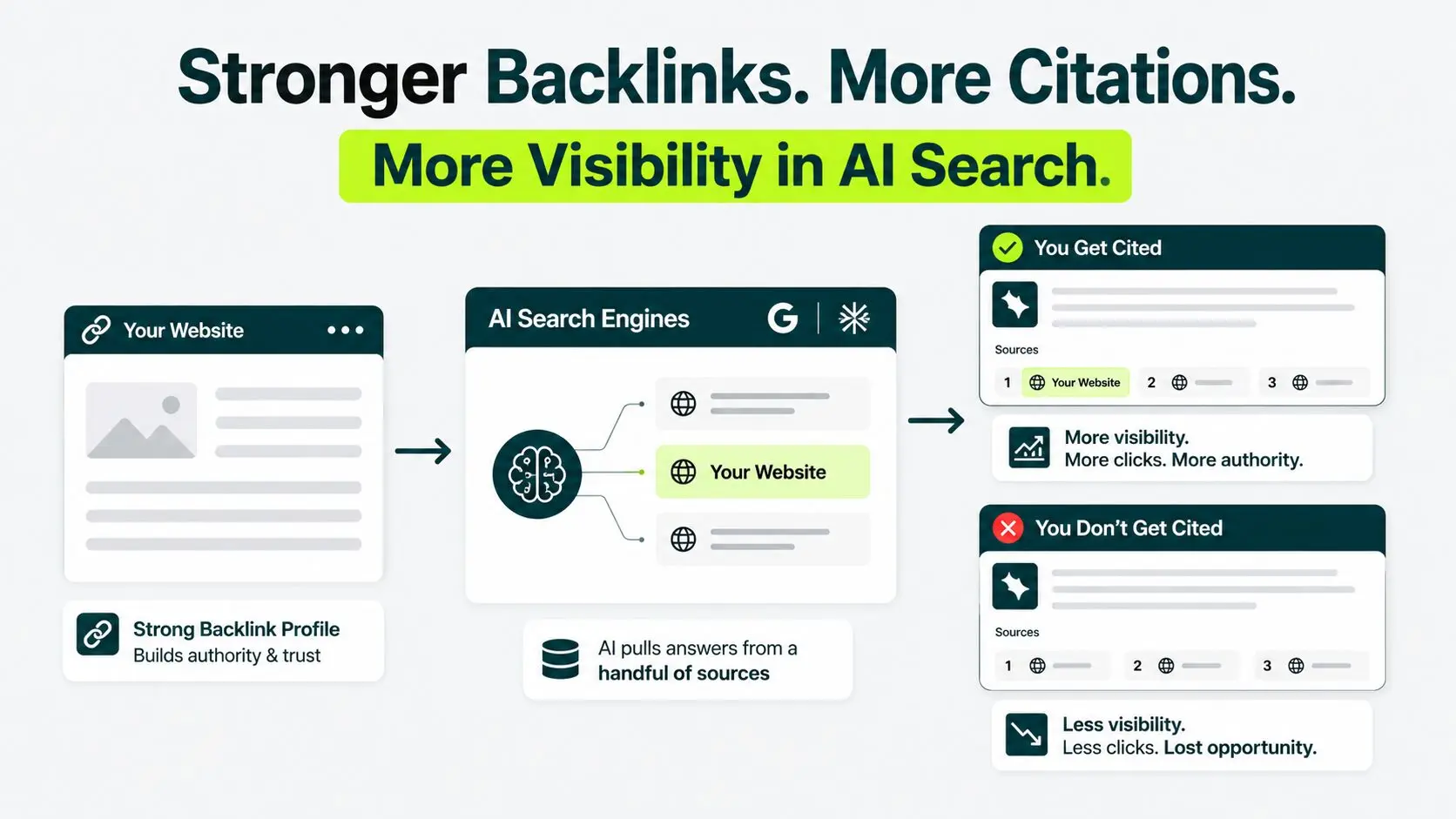 link building benefits AI citations