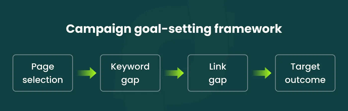 link building campaign goal framework