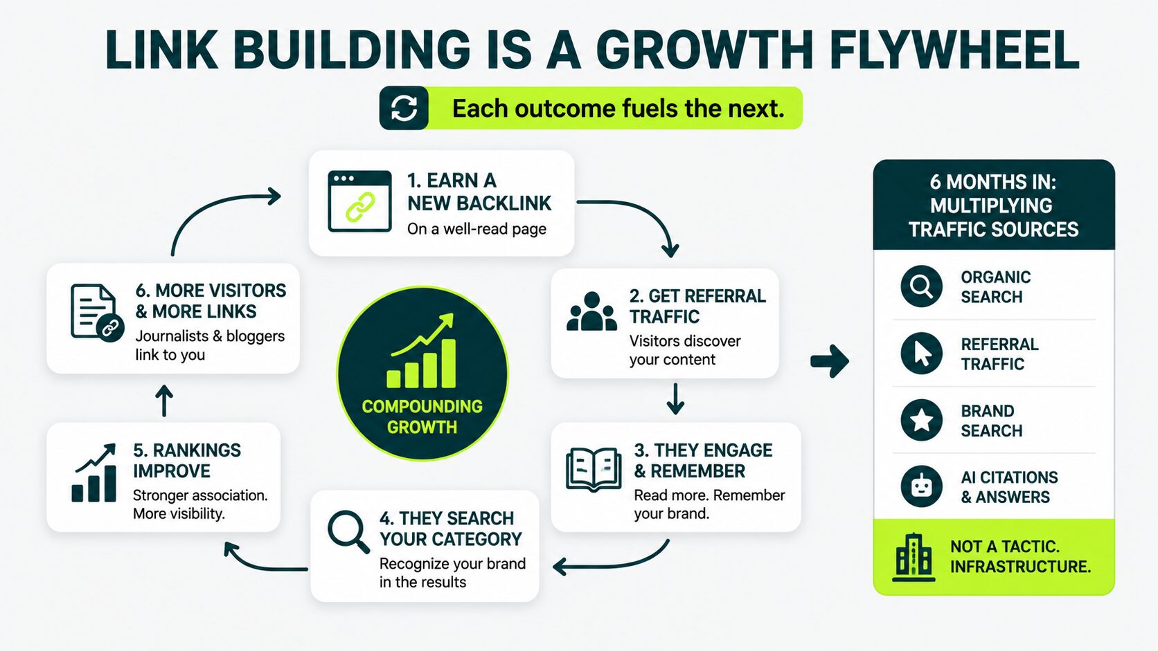 link building is a growth flywheel