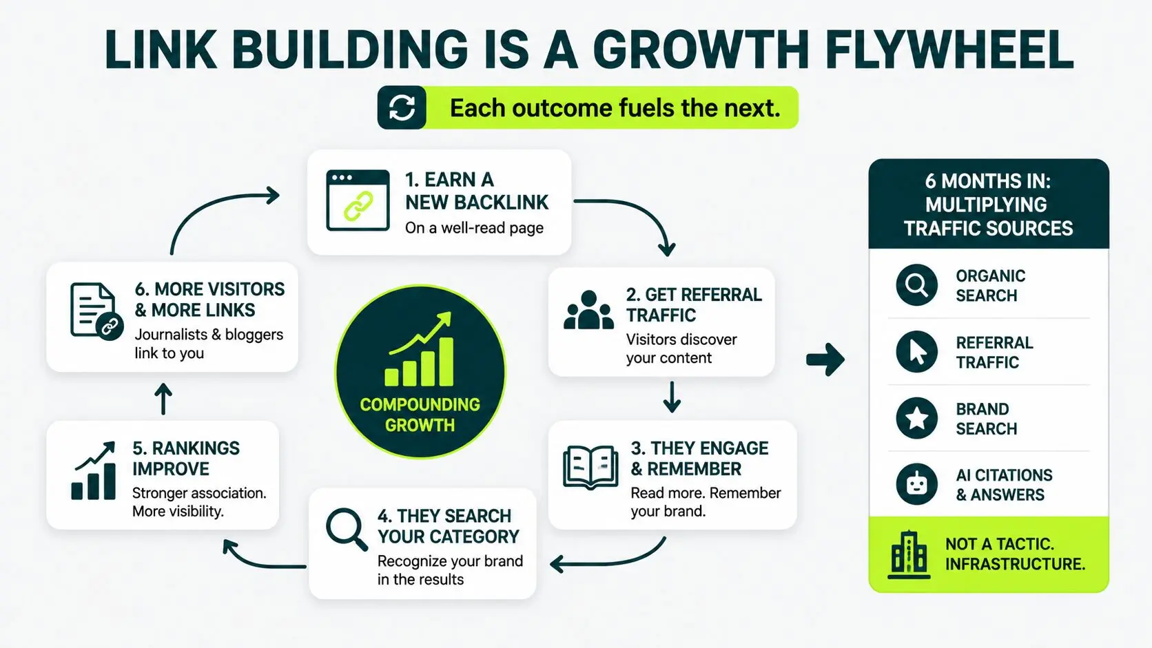link building is a growth flywheel