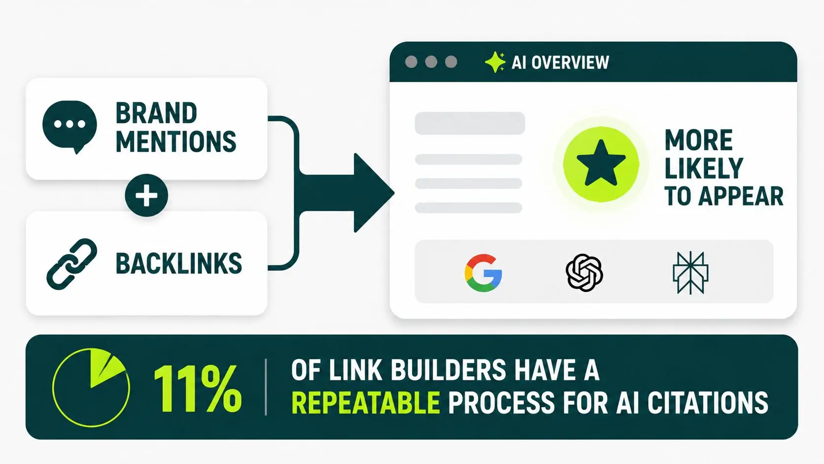 Chart showing brand mentions correlate with AI Overview visibility at 0.664 against 0.218 for backlinks