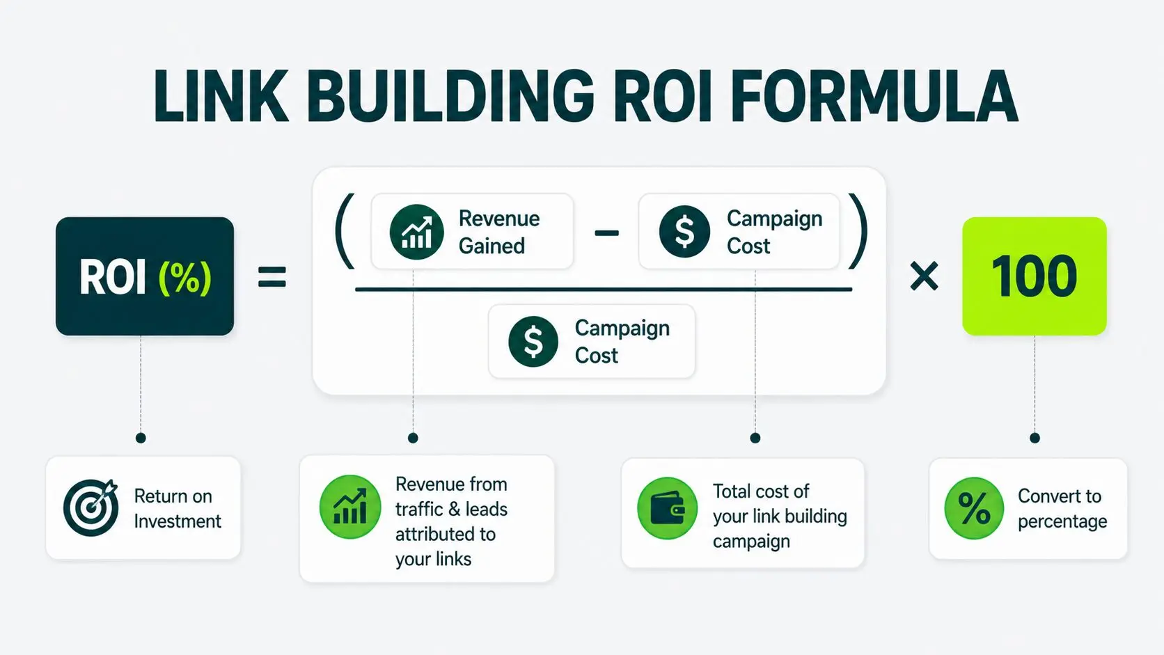 Diagram showing how the link building ROI formula is calculated