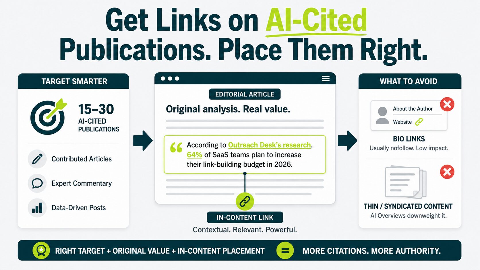 editorial placements of AI cited publications