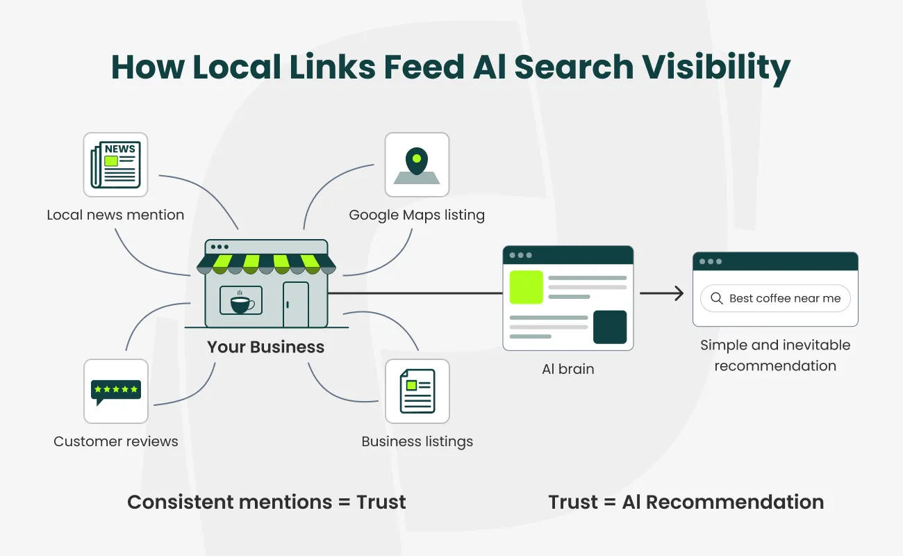 local links feed AI search visibility