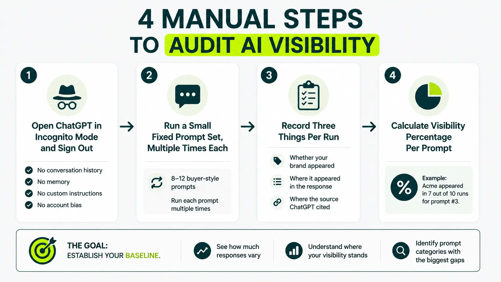 steps to manually audit ai visibility
