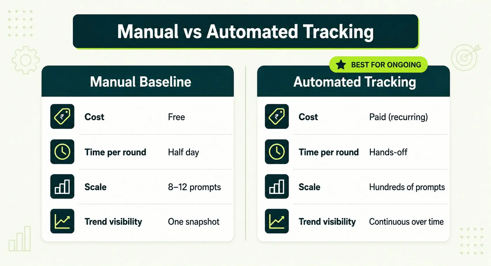 manual vs automated tracking