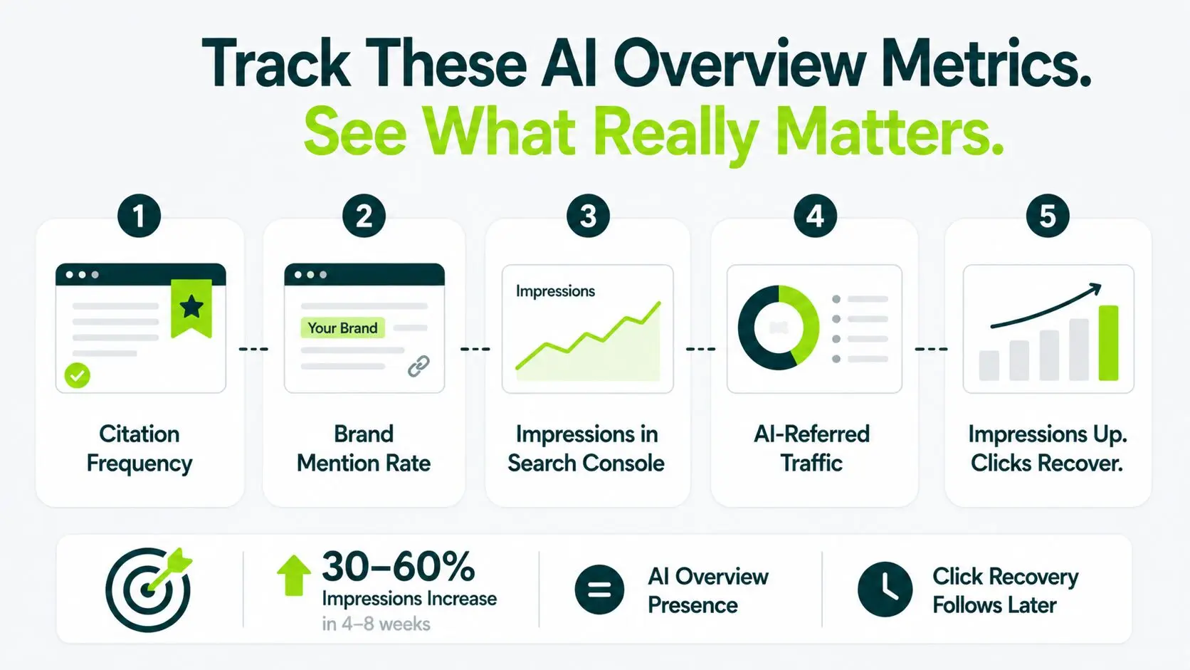steps to measure AI overview performance