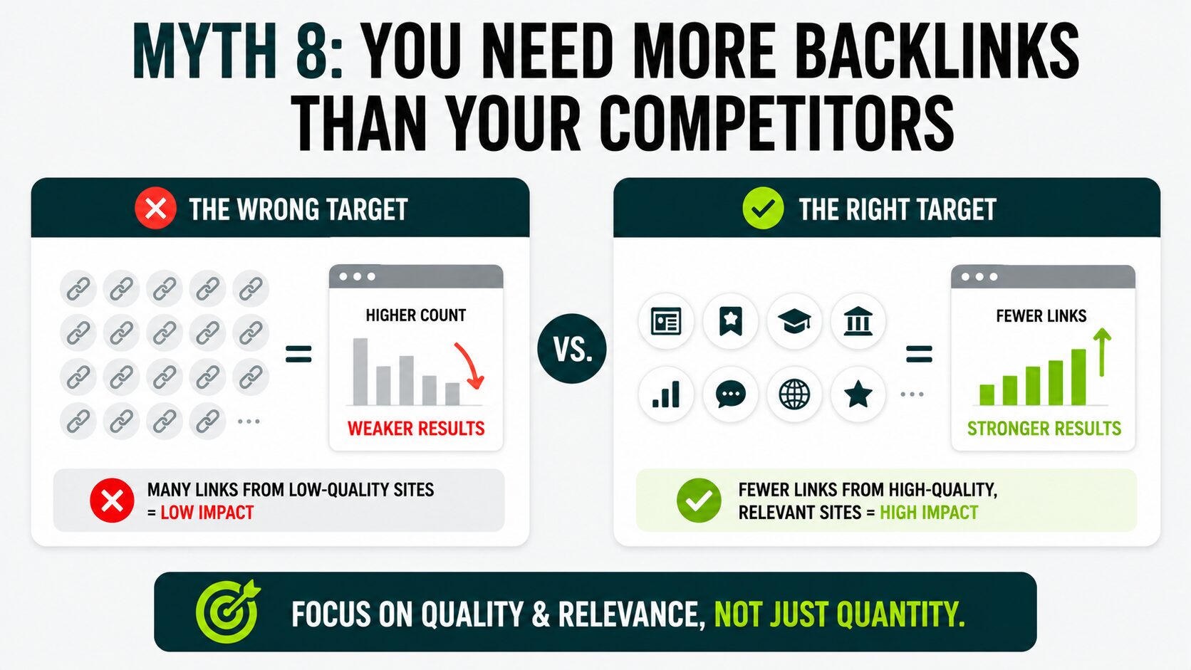 image showing the you don't need more backlinks than your competitors,you just need the right backlinks