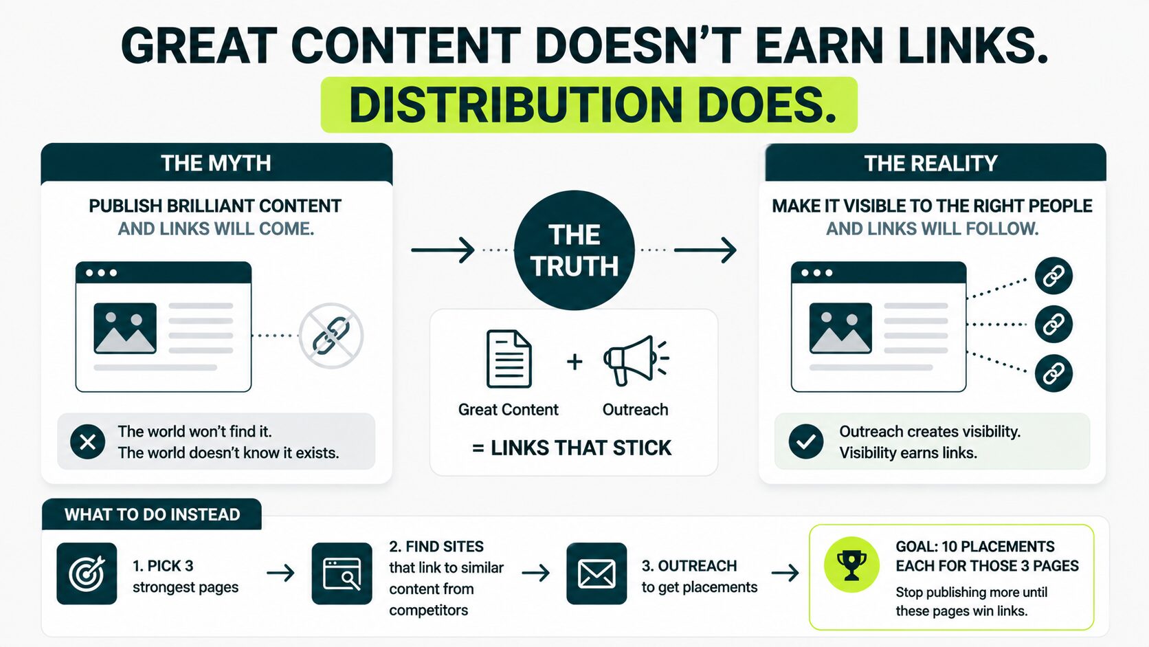 image displaying that even great content need outreach they don’t earn links on their own