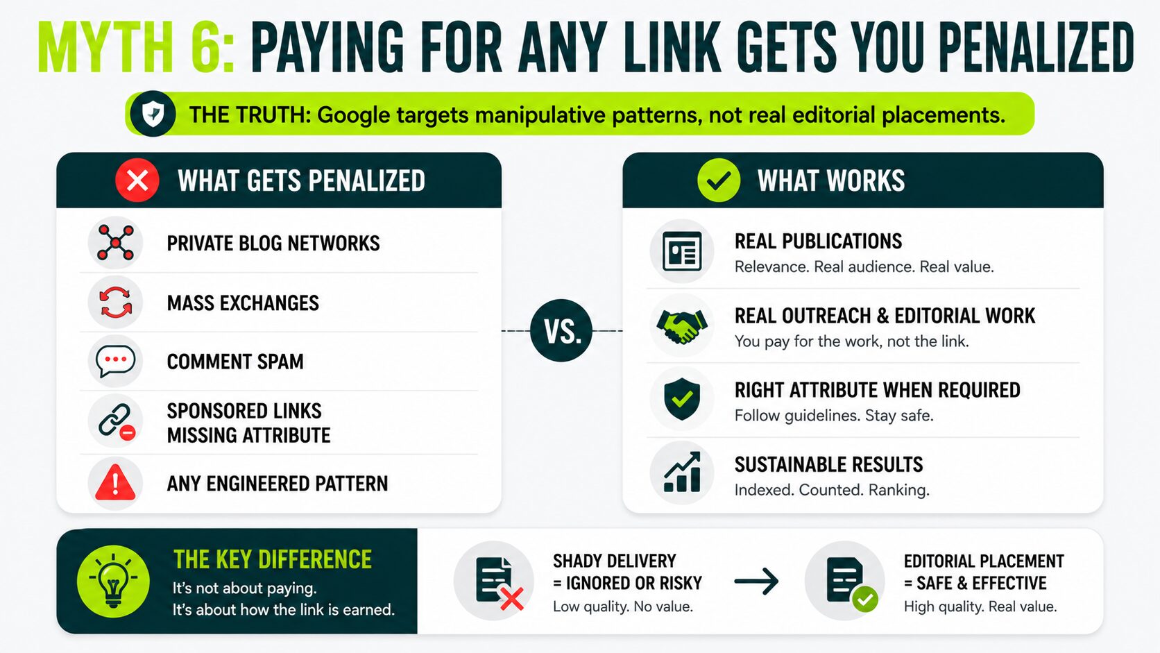 image displaying what gets penalized vs what works when you buy backlinks