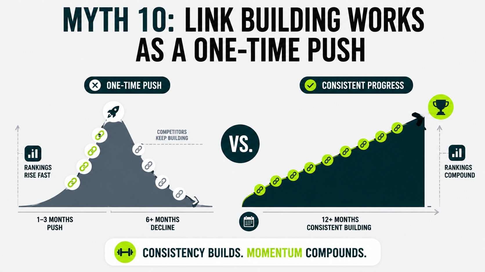 image showing link building is not a one time campaign; consistent progress is required