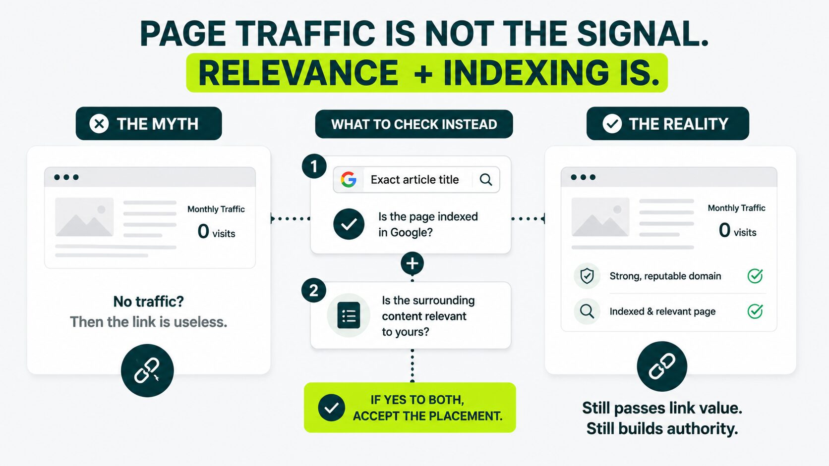 image displaying that that page traffic is not the only signal relevance and indexing count too