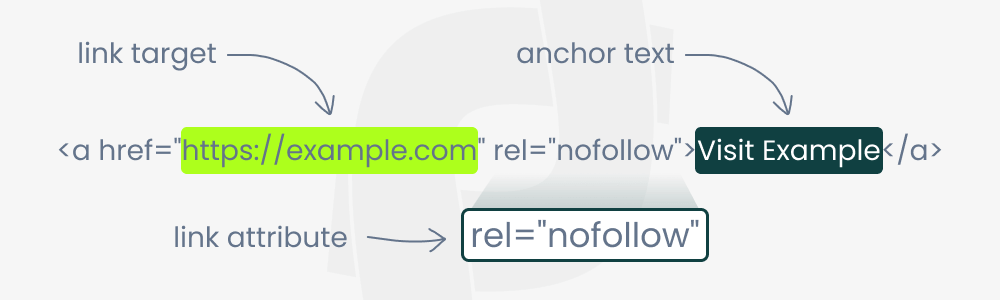 inspect-element view of an anchor tag with rel attribute, marking it as a nofollow link.'