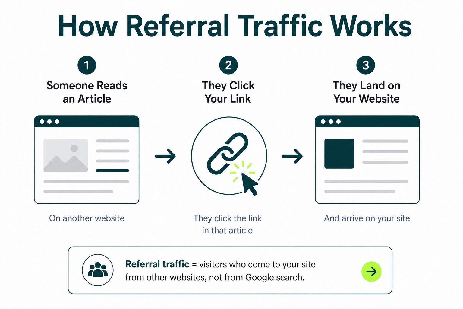 process of how referral traffic works