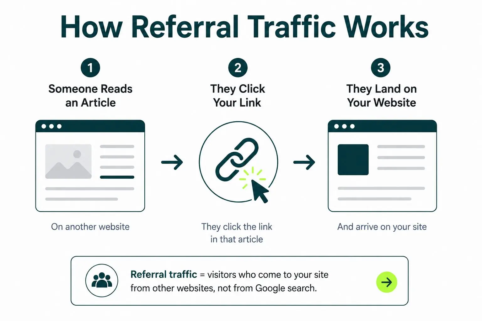 process of how referral traffic works