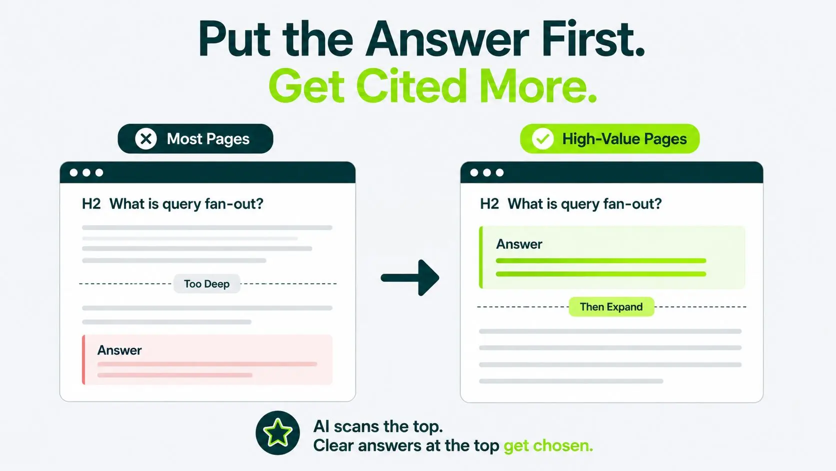 image displaying to put the answer on top