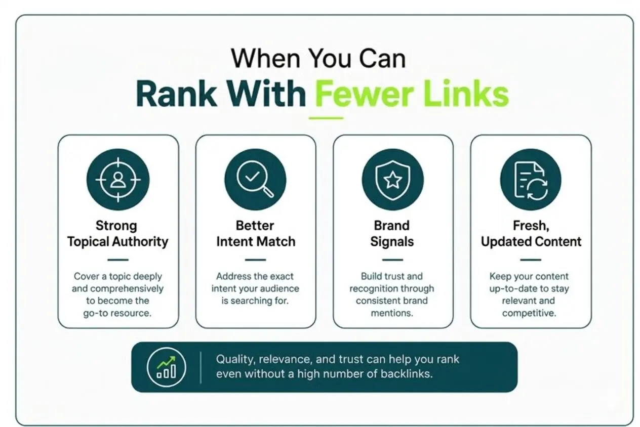 Infographic showing conditions where a page can rank with fewer backlinks