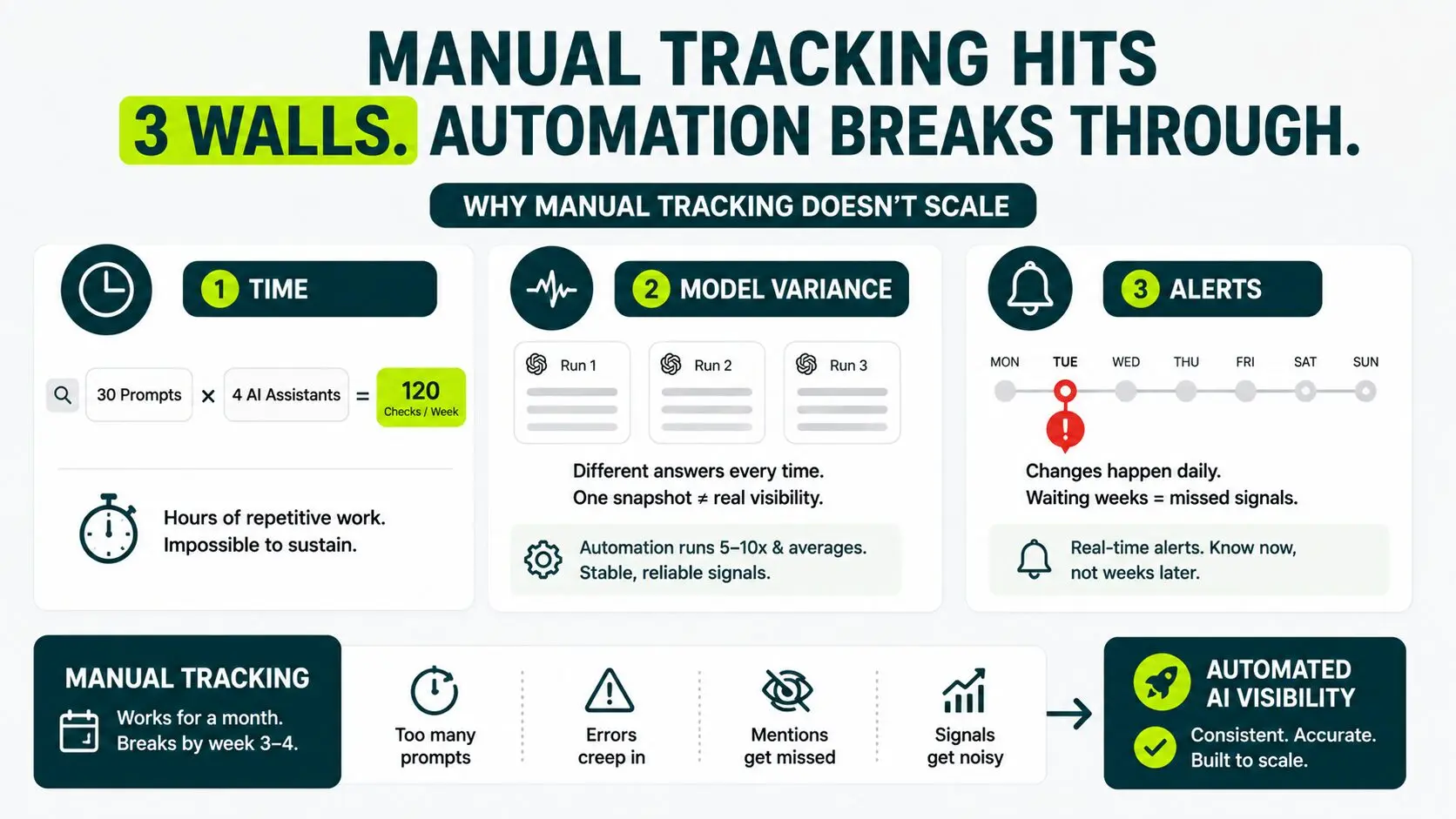 reasons why manual tracking stops scaling