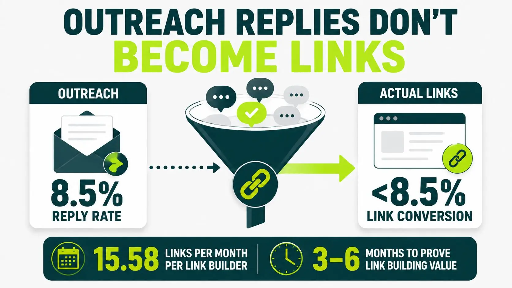 Chart showing an 8.5% cold outreach reply rate against a much lower link placement rate