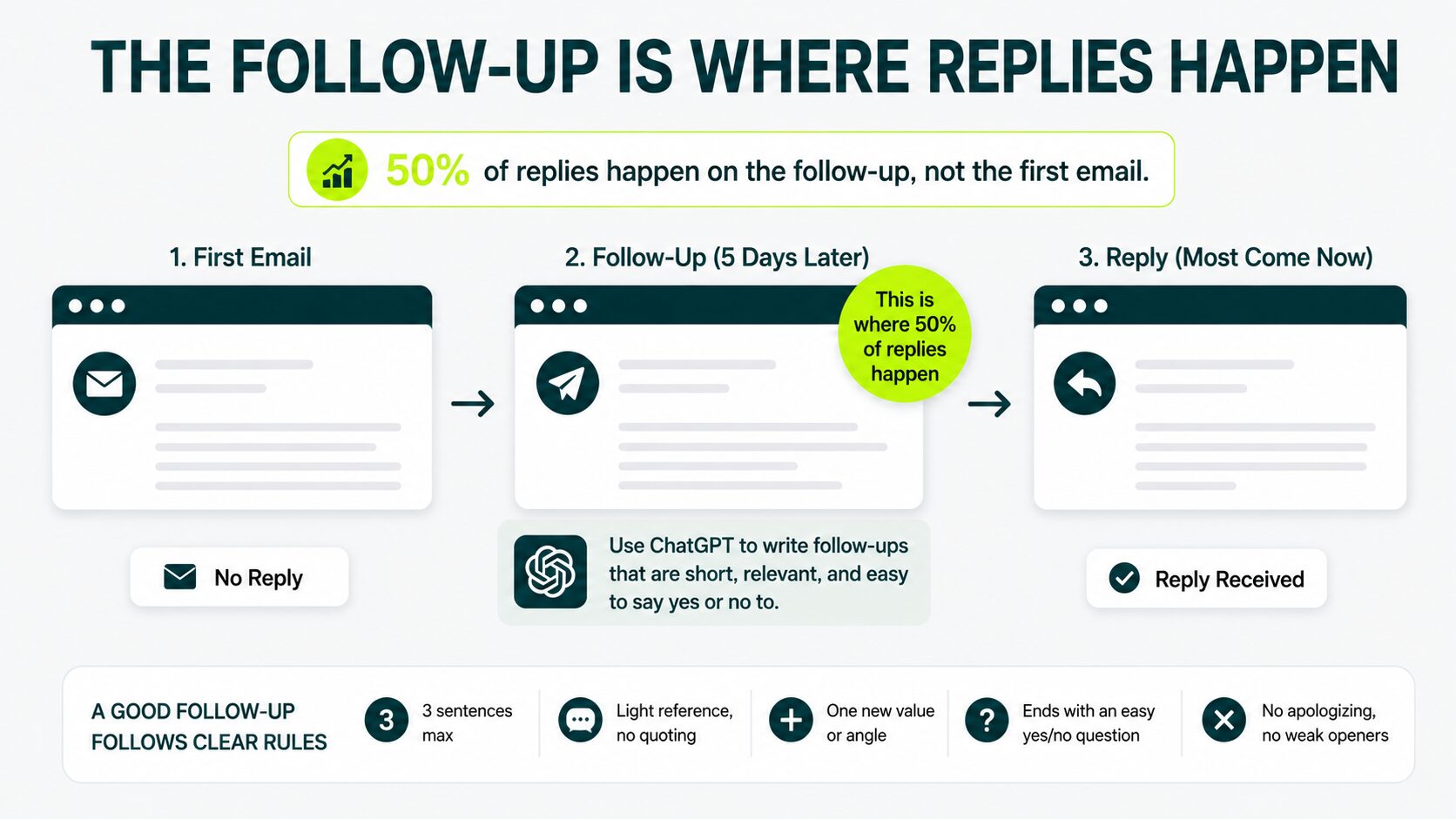 image displaying how to set a follow-up using chatgpt