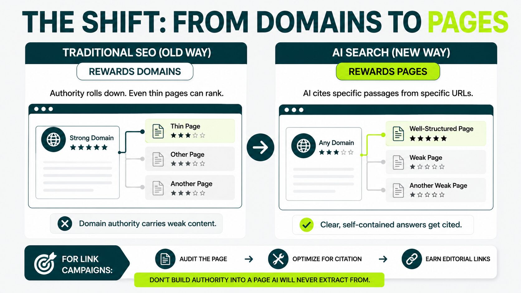 image displaying the shift from domain to pages