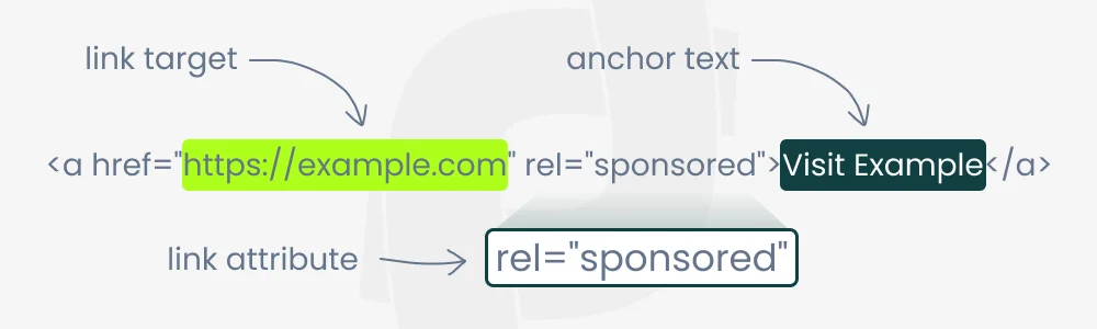 inspect-element view of an anchor tag with a rel attribute, marking it as a sponsored link.'