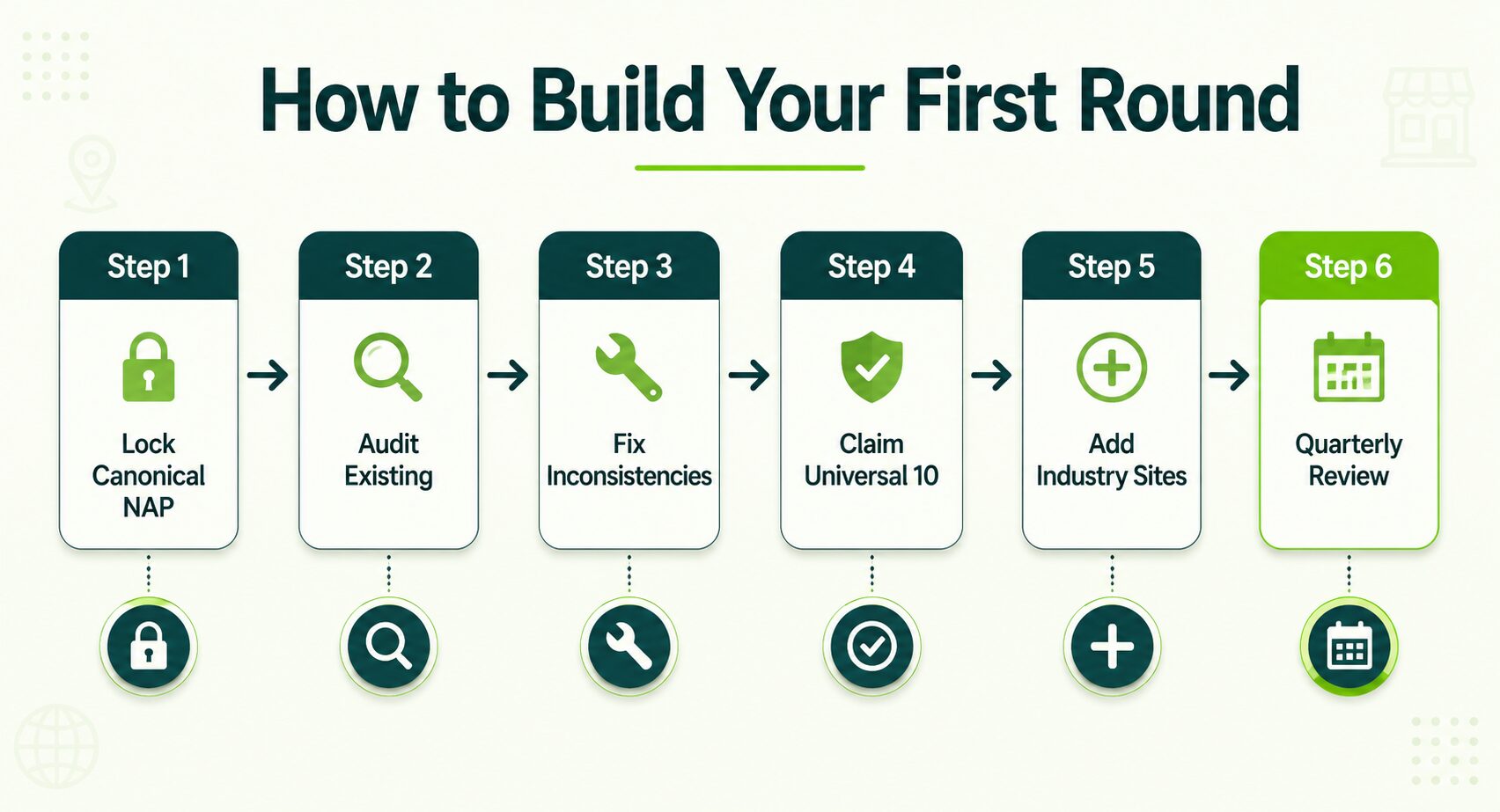 steps to build first round of citations