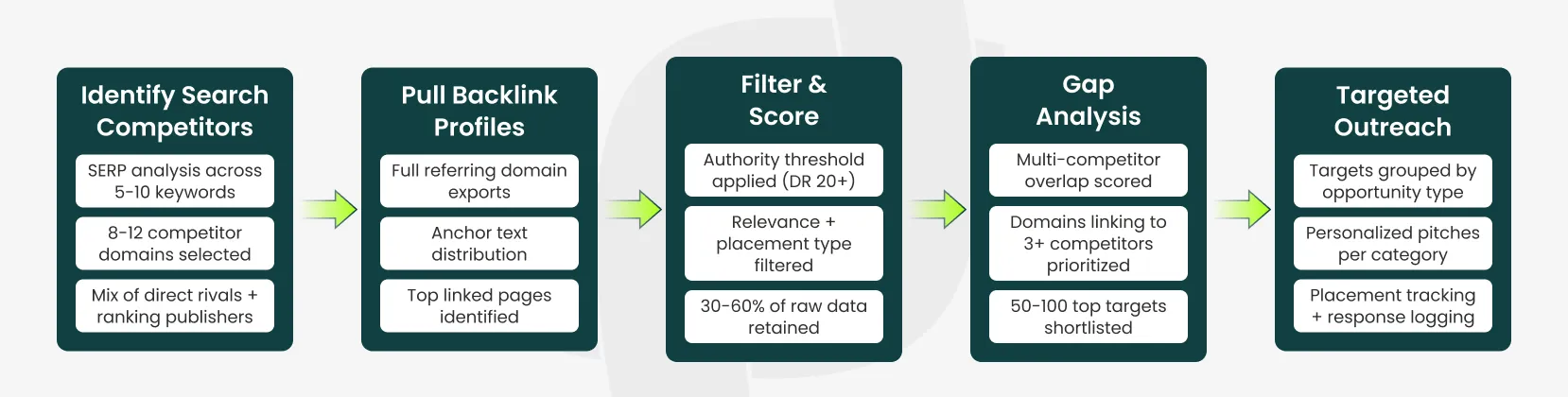 steps to find competitor backlinks