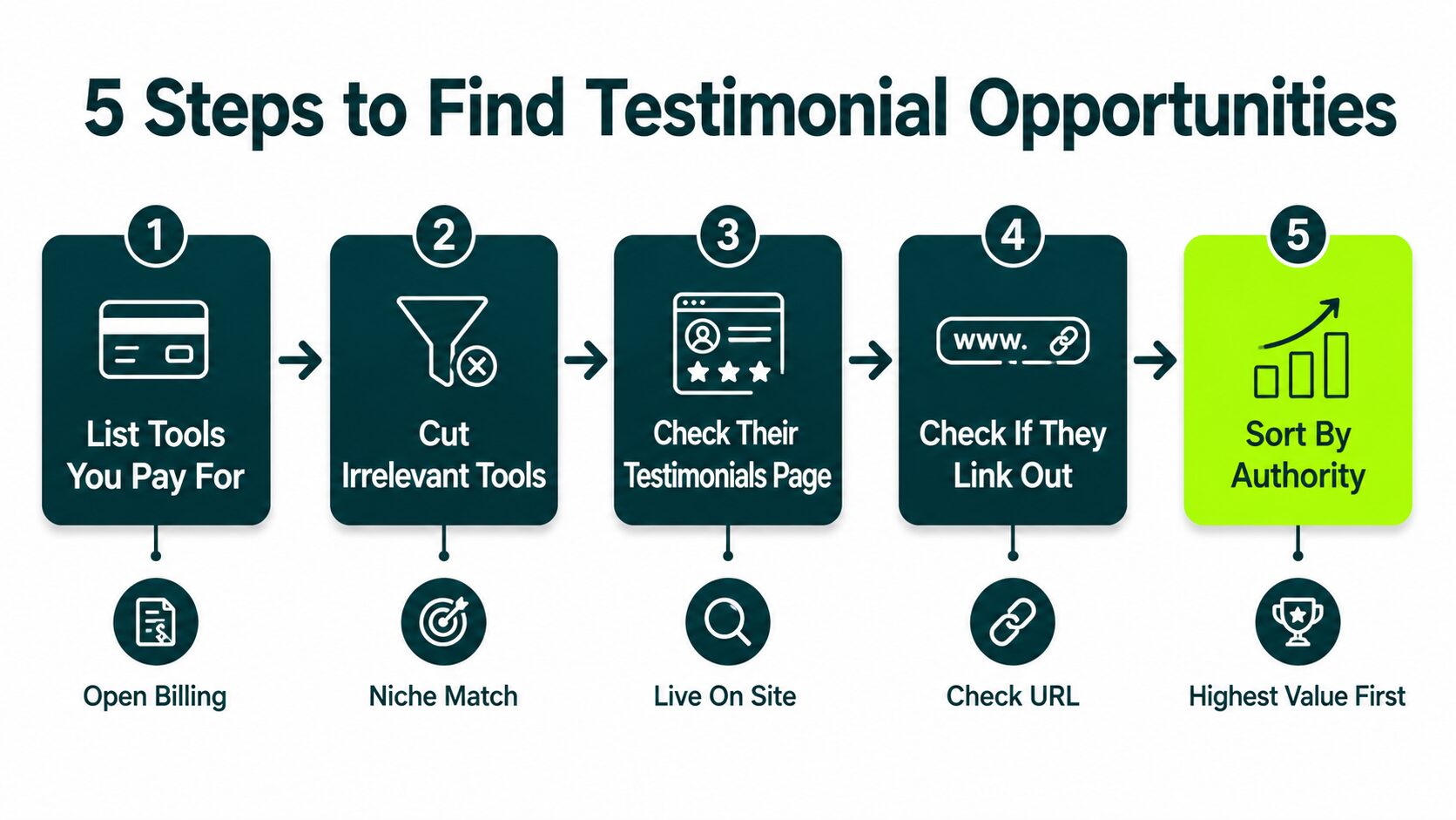 five steps to find testimonial link building opportunities