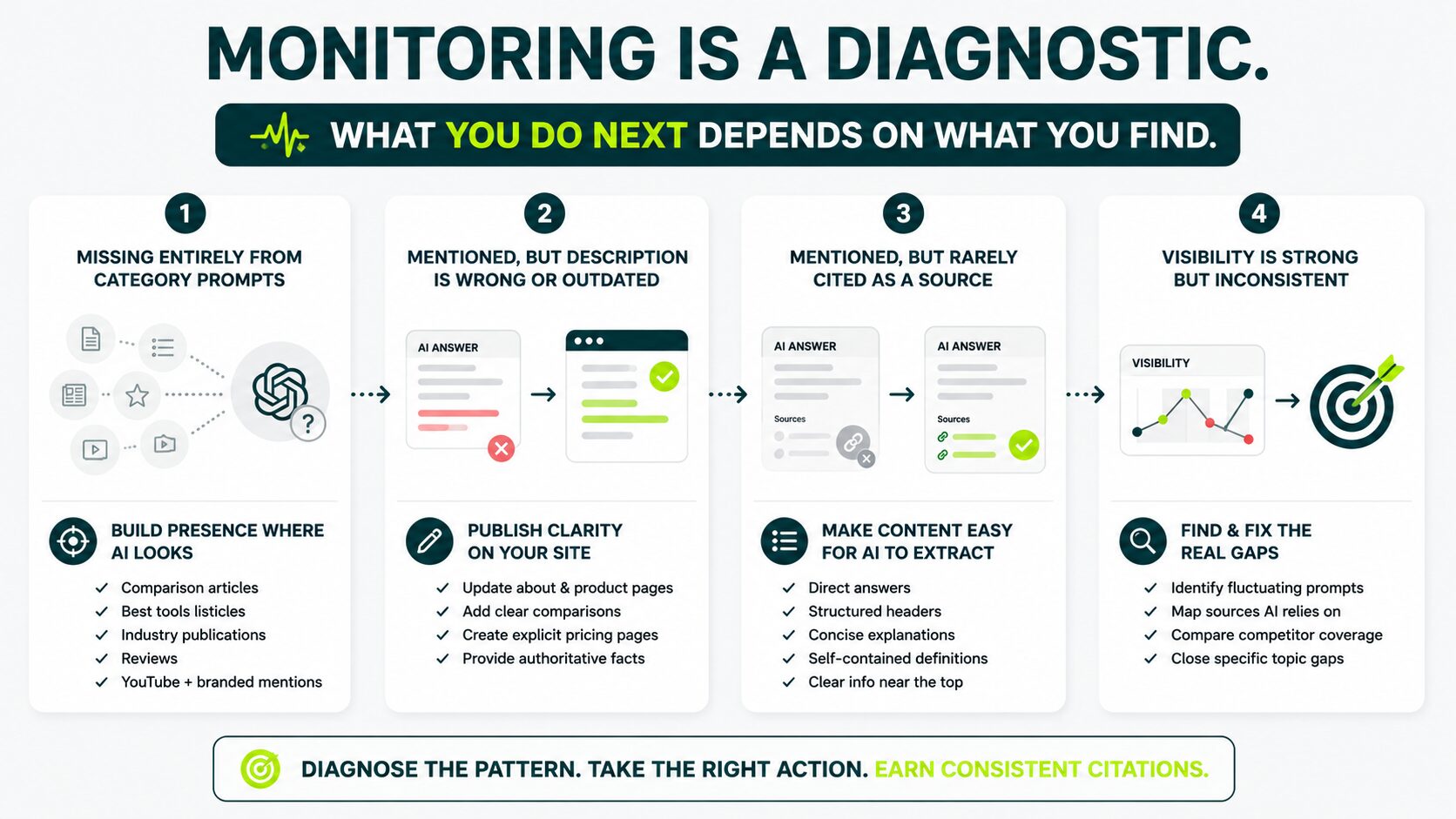 image displaying steps to perform after monitoring