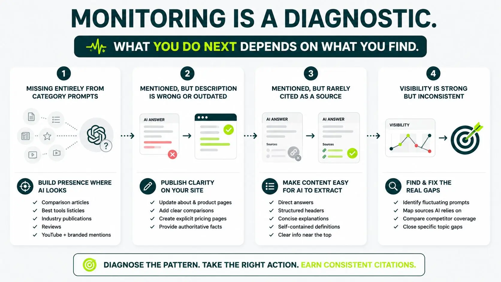 image displaying steps to perform after monitoring