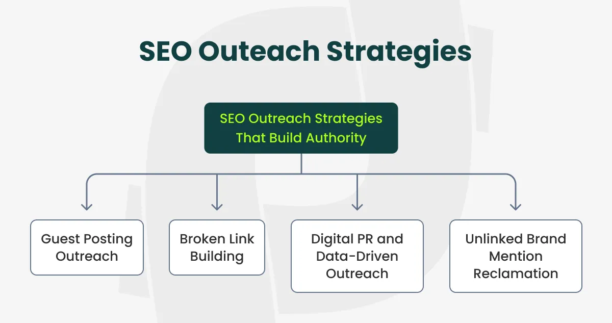 strategies that build authority