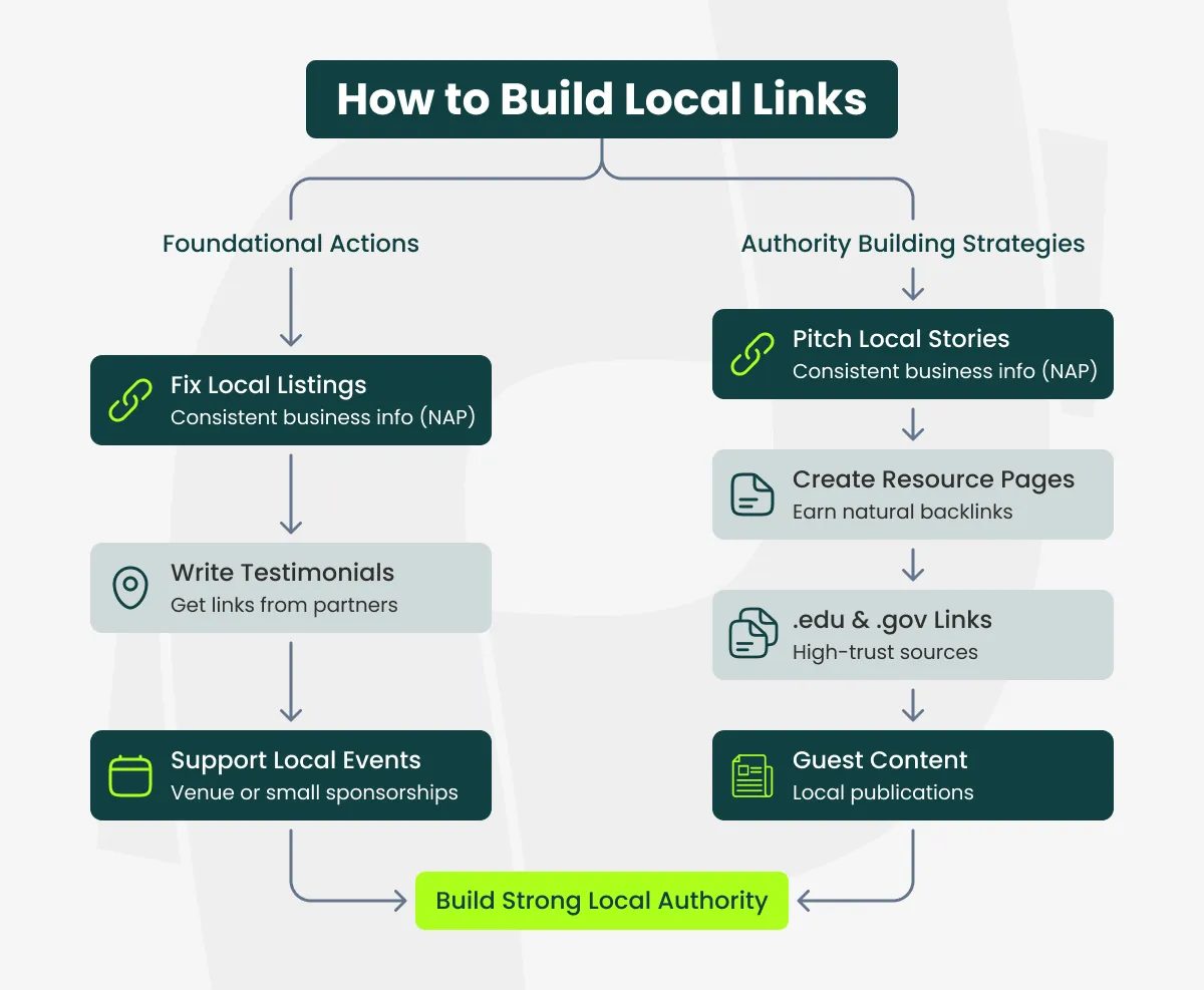 strategies to build local links