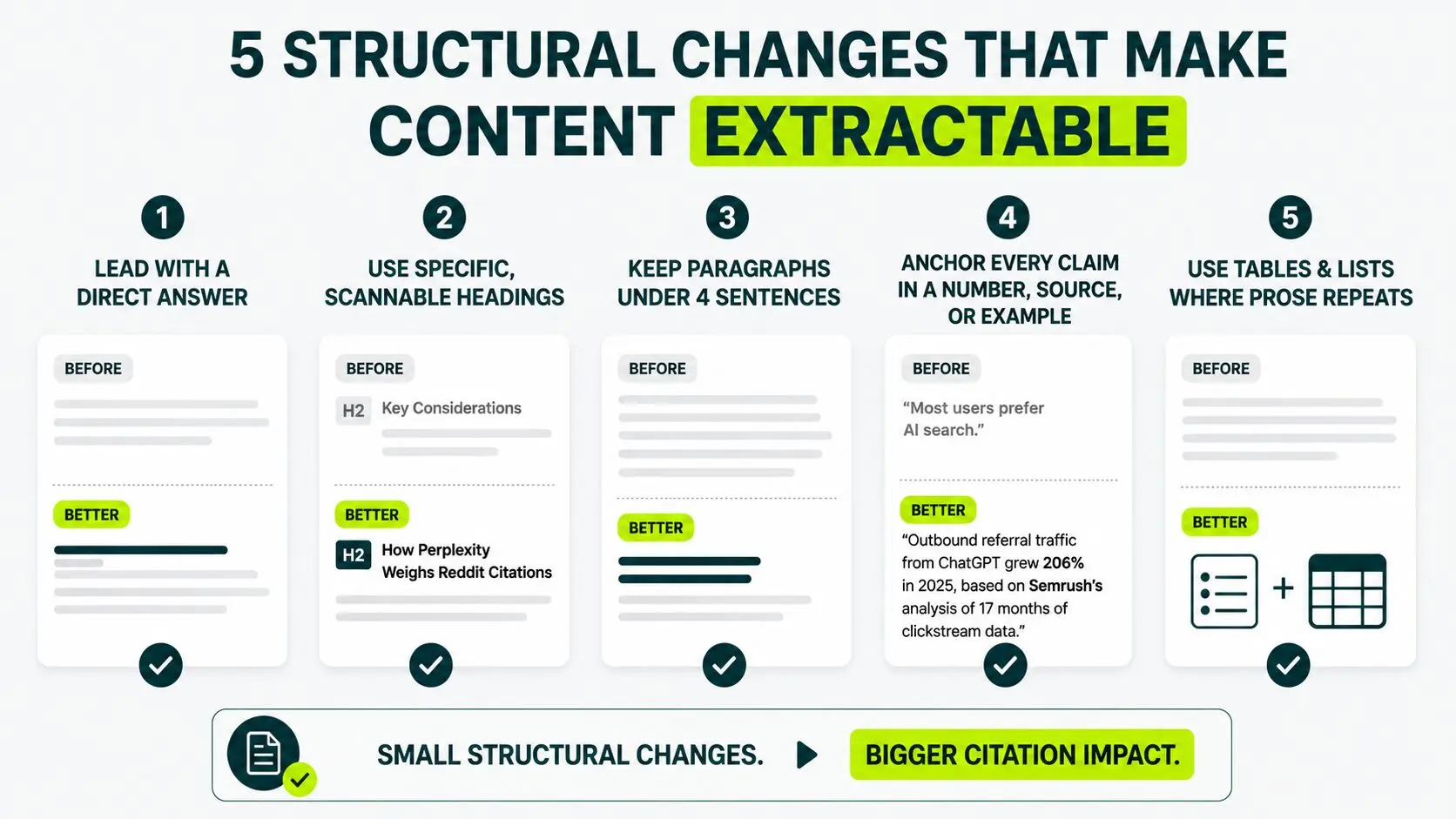 images displaying five structural changes that make content extractable