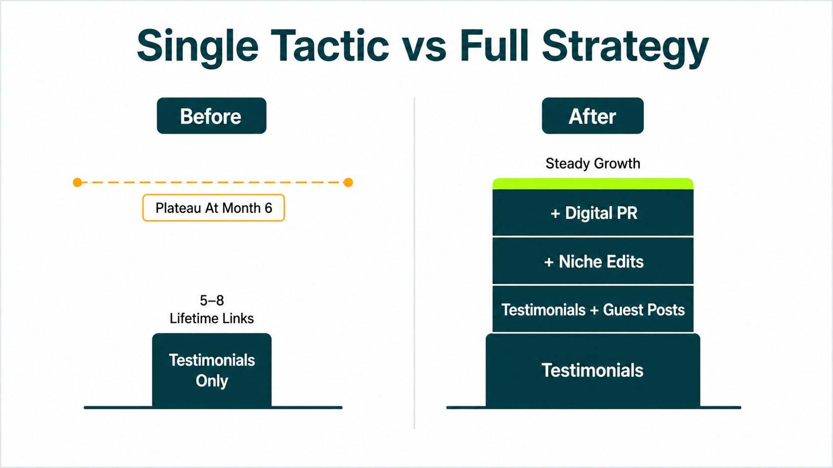 testimonial link strategy vs link building strategies