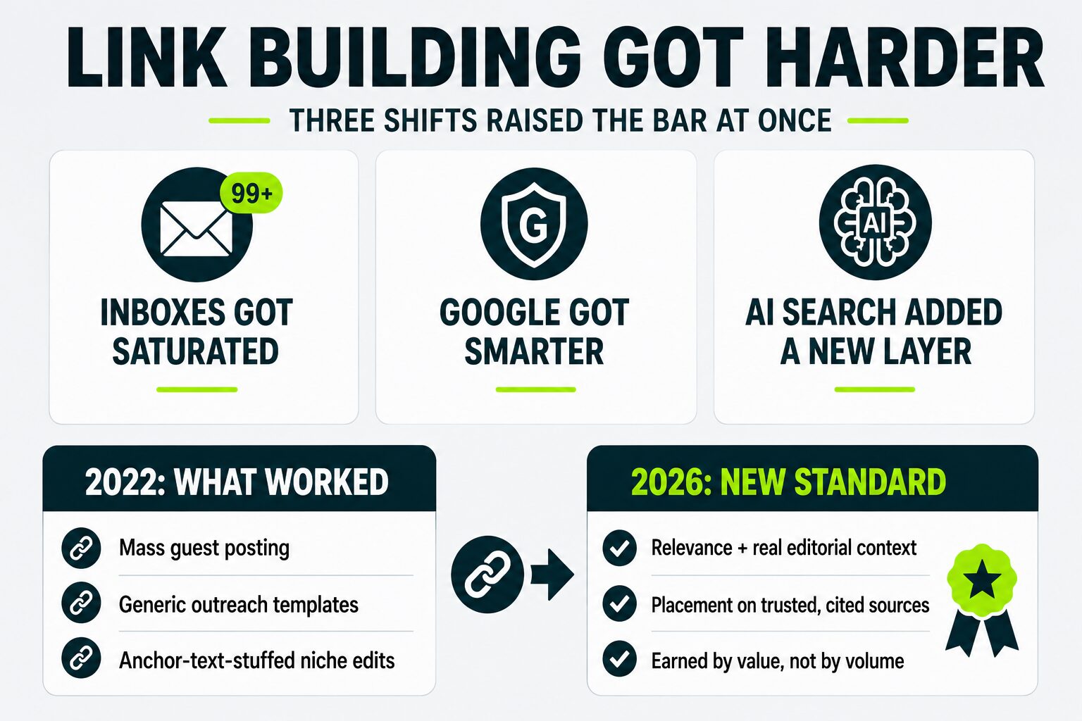 image displaying three link building shifts