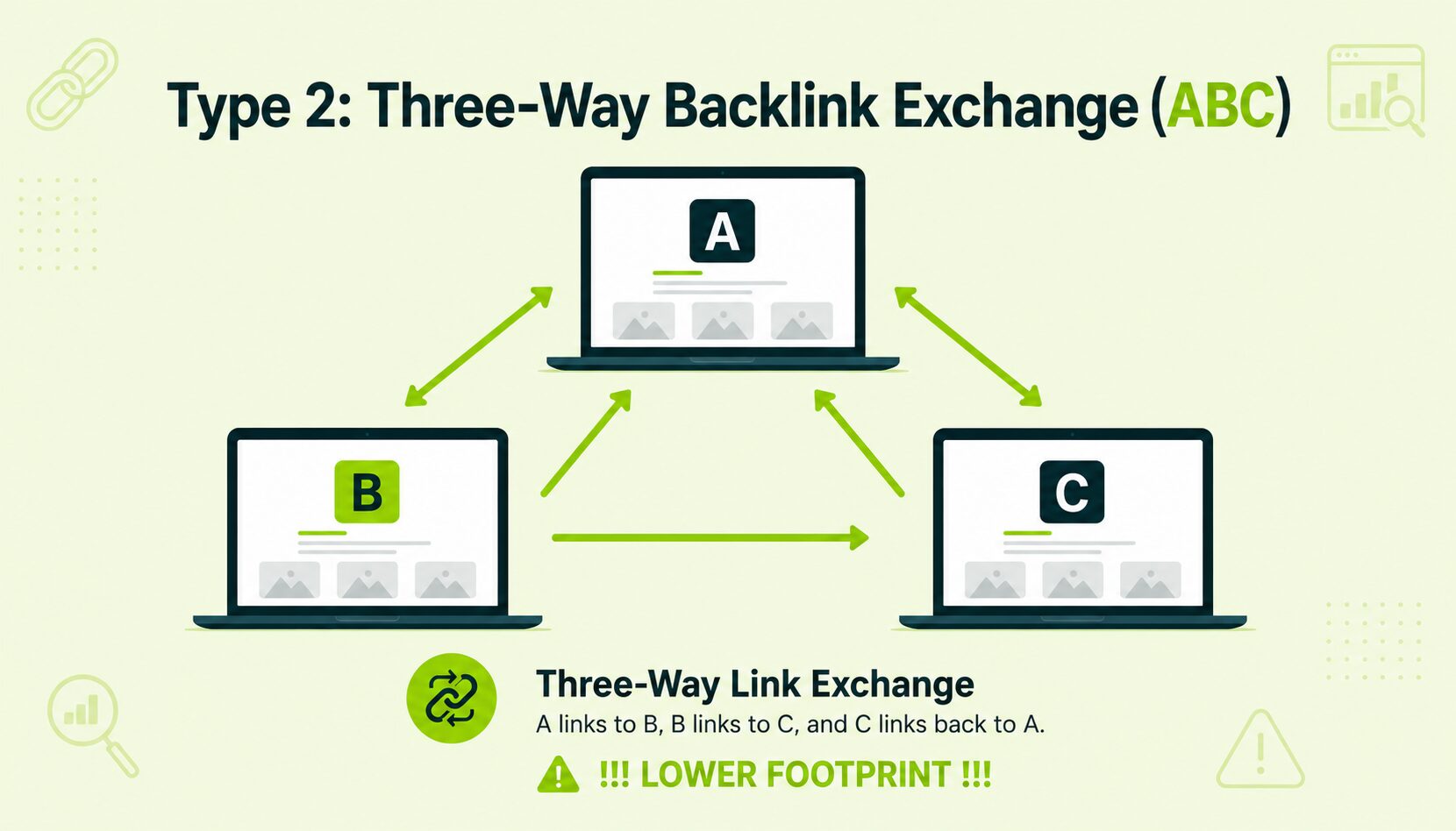 image displaying three way backlink exchange method