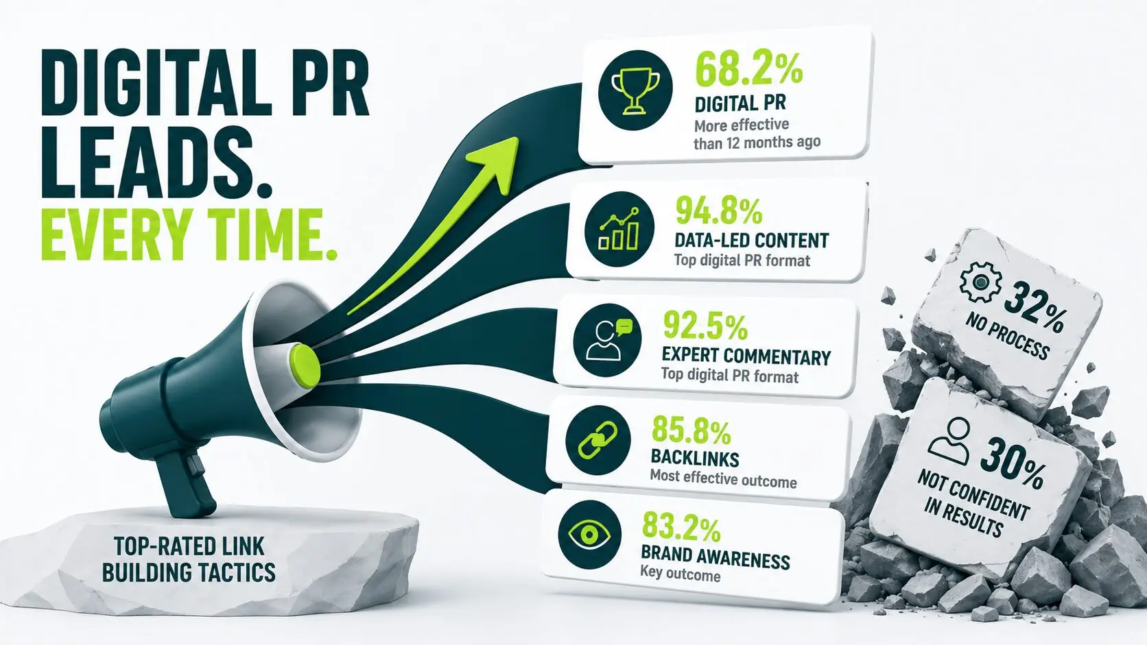 Chart ranking digital PR tactics, with data-led content at 94.8% and expert commentary at 92.5%