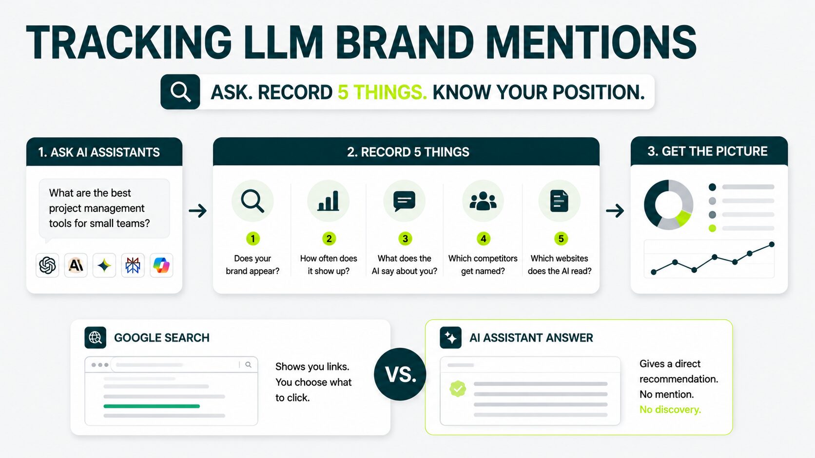 image displaying workflow of tracking LLM brand mentions