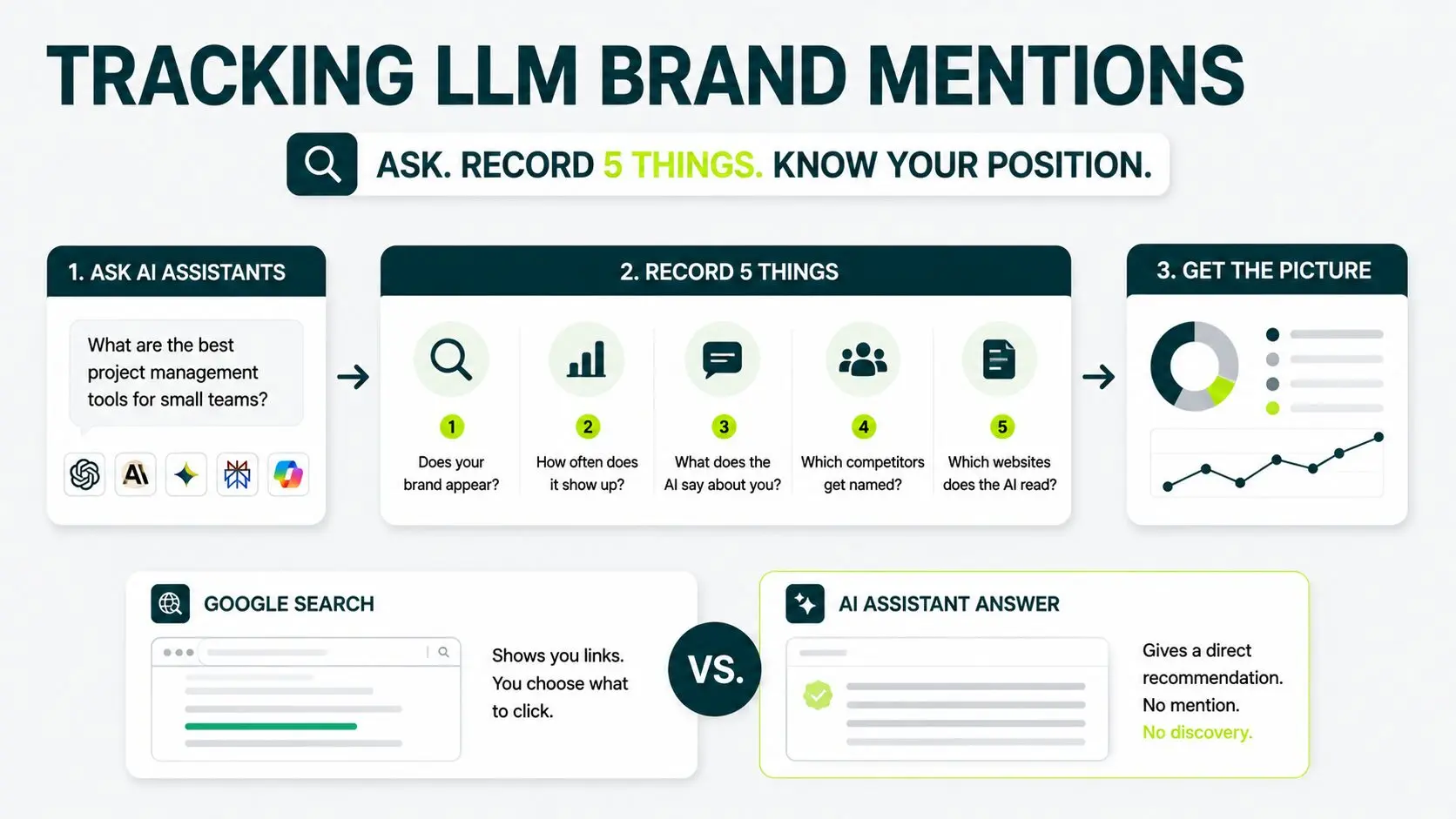 image displaying workflow of tracking LLM brand mentions