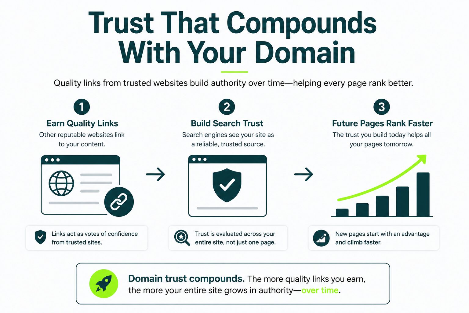 trust compound with your domain