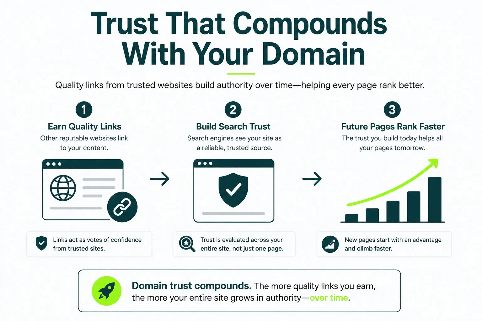 trust compound with your domain