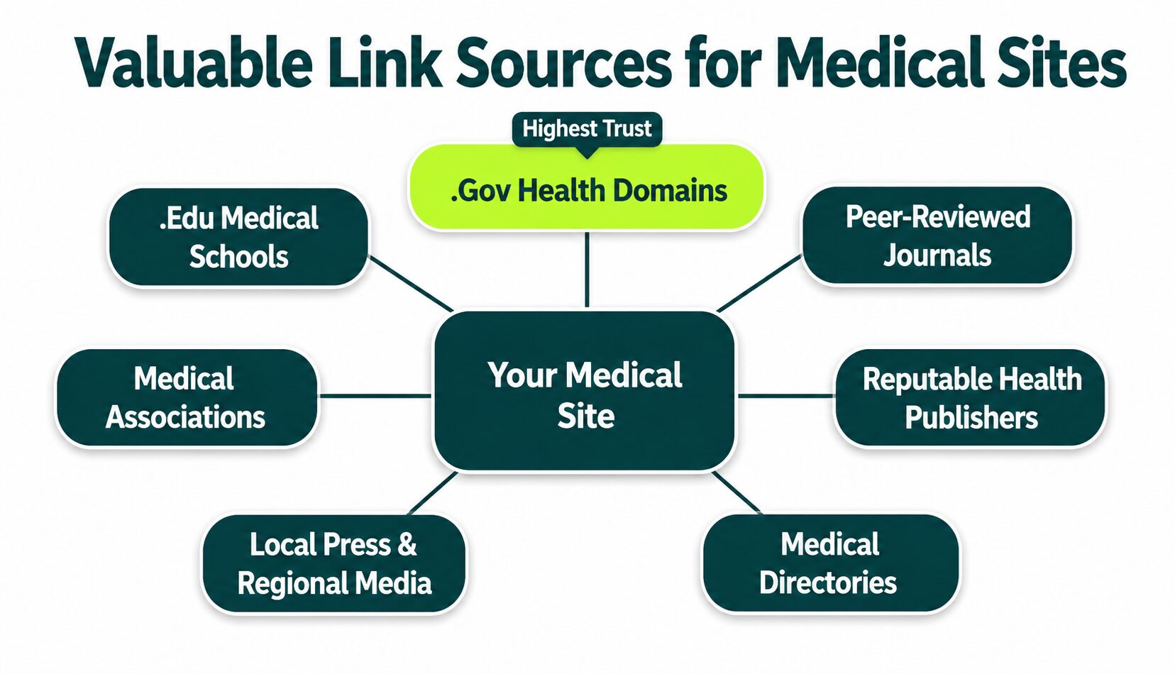 trusted links sources for a healthcare website