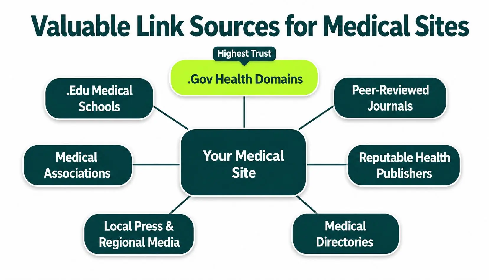 trusted links sources for a healthcare website