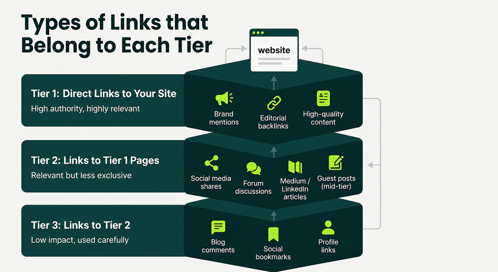 type of links belong to each tier