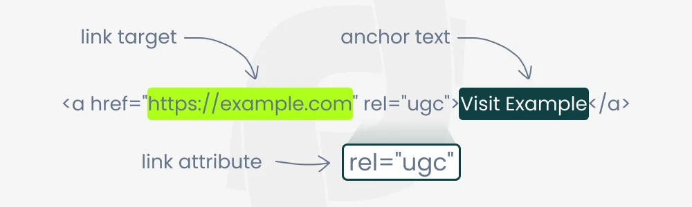 inspect-element view of an anchor tag with a rel attribute, marking it as a ugc link.'