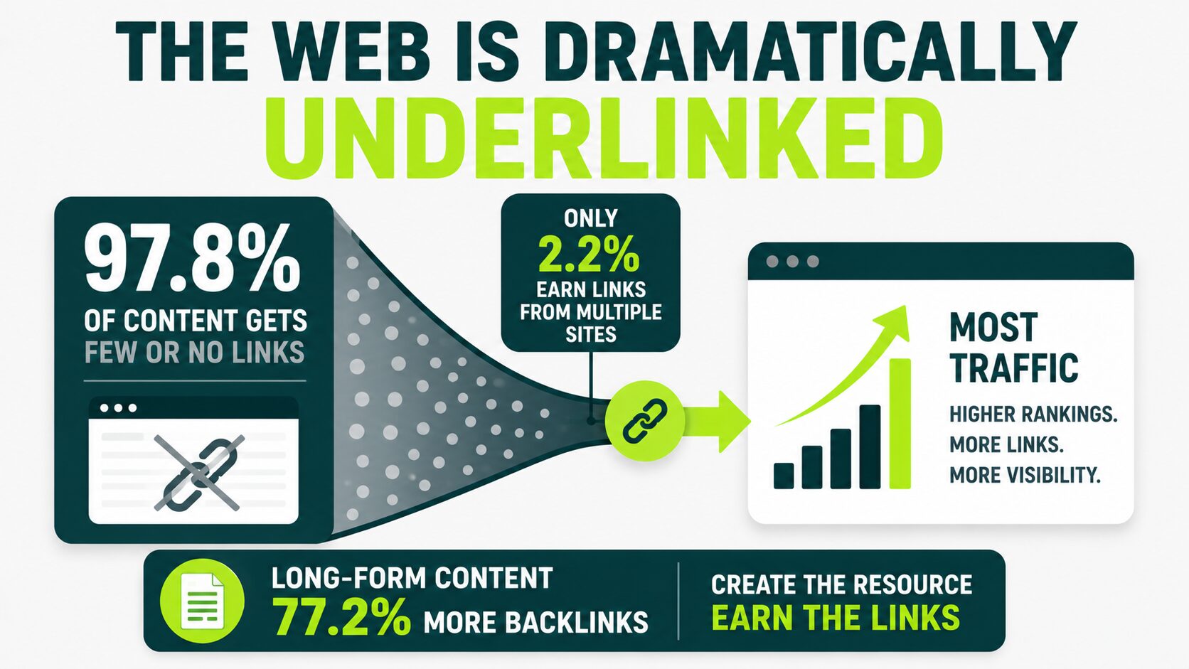 image showing statistics where web is dramatically underlinked