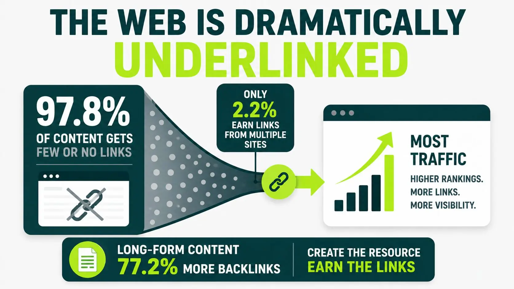 Chart showing 94% of content earns zero external links and only 2.2% earns links from multiple sites