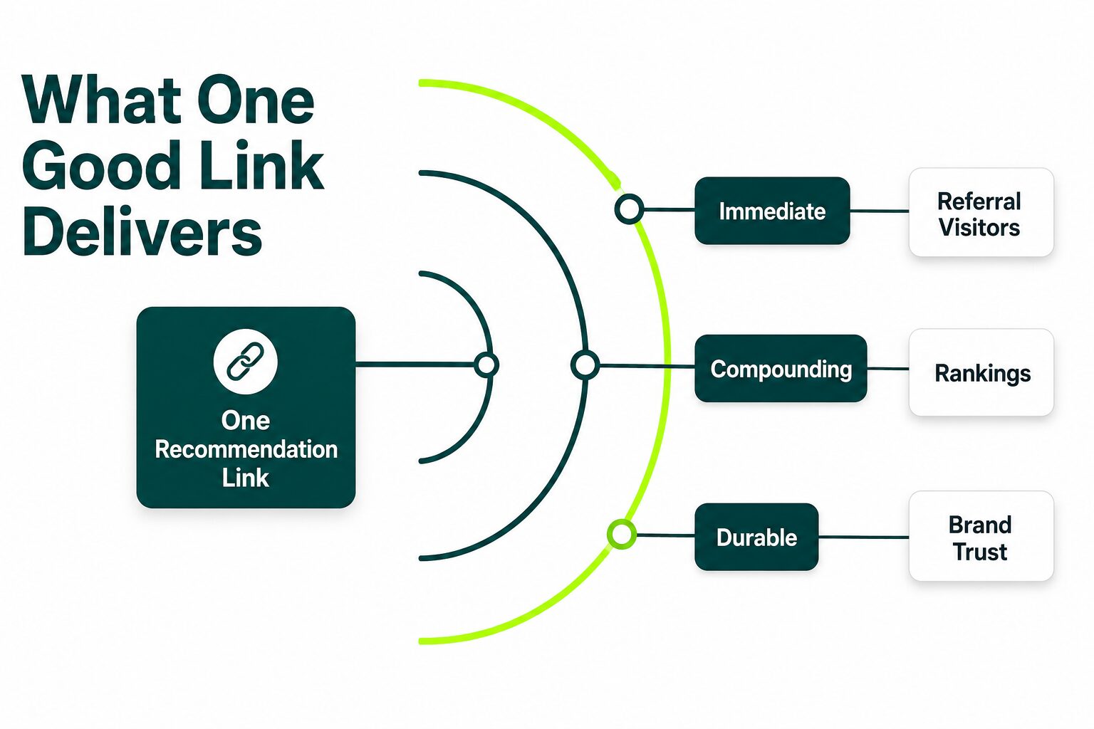 image displaying what one good link delivers