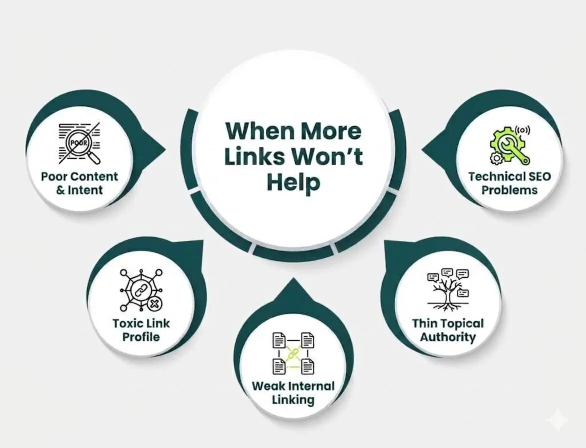 Infographic showing where more backlinks will not improve rankings